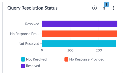 Query resolution status widget.