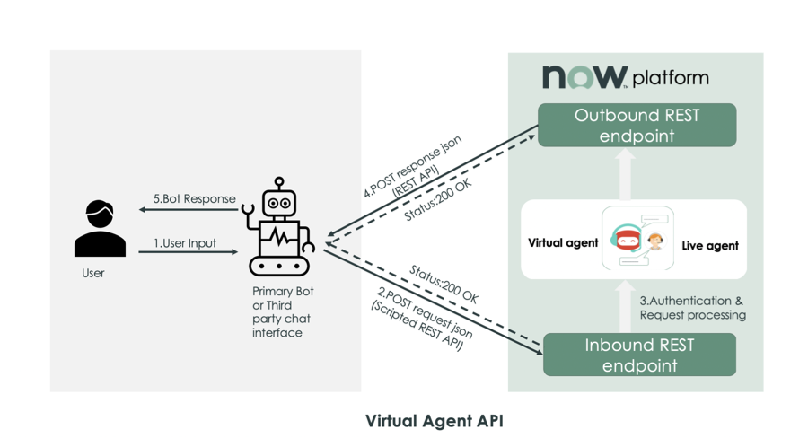 Diagram that shows how the REST endpoints in the Virtual Agent API handle user input and authentication and bot response and authentication.