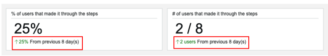 The change from previous metrics displays at the bottom of the card. For example, the percentage of users may display as a 25% increase from the previous 8 days.