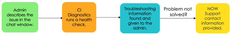 Conversational Interfaces Diagnostic Tool workflow, in which the admin describes the issue. The tool runs a health check and returns available troubleshooting information.