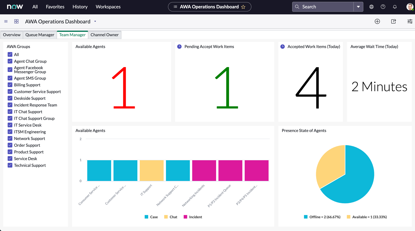 The team manager tab of the dashboard displays indicators and reports to track agent operations with customers.