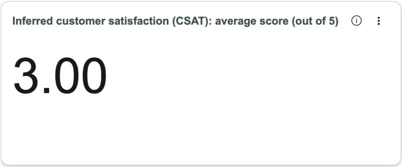 推定顧客満足度 (CSAT) スコア。