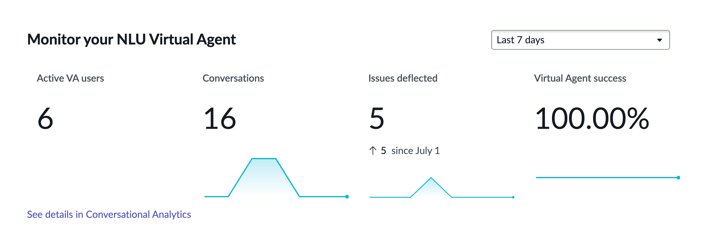 Conversational Interfaces Home Virtual Agent performance metrics on the dashboard.
