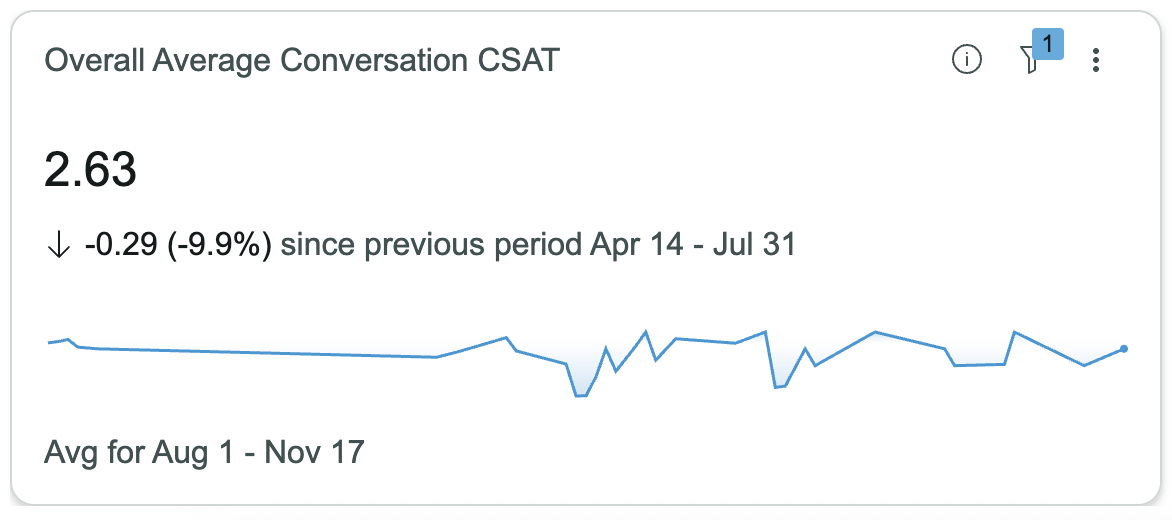 全体平均会話 CSAT。