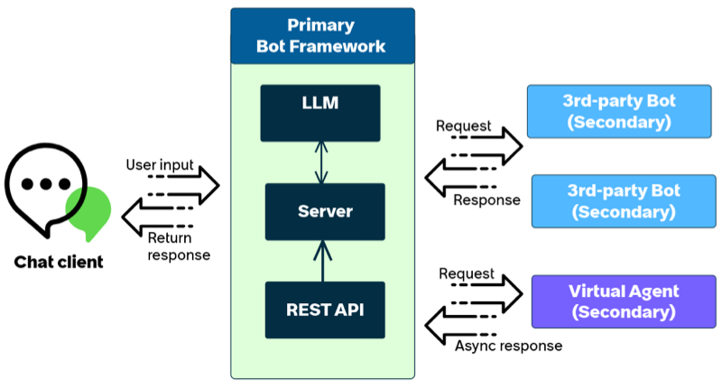 Diagram of a bot-to-bot ecosystem with the ServiceNow Virtual Agent as a secondary bot.