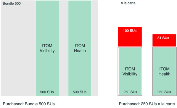 O diagrama mostra como o módulo de licenciamento calcula assinaturas em pacote e à la carte para as mesmas ITOM aplicações.