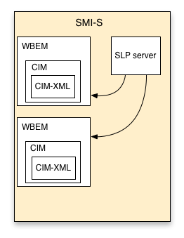 Diagrama padrão CIM SMI-S