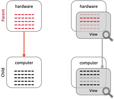 Uma exibição separada é configurada para a classe de IC secundário.