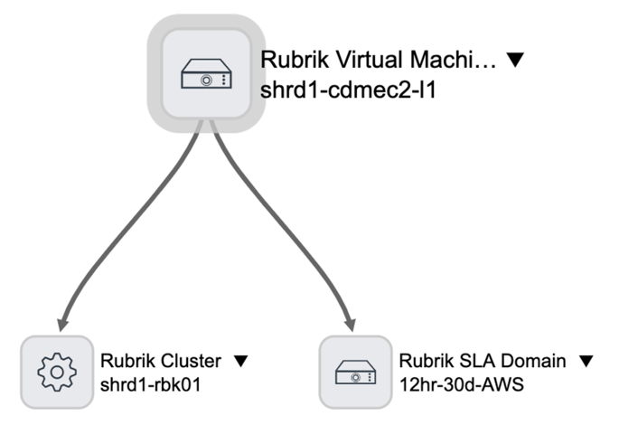 Exibição de dependência de EC2 do Rubrik