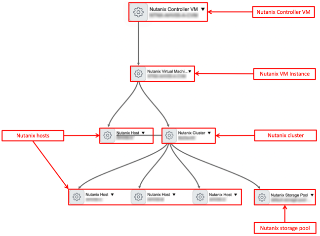 Componentes da Nutanix
