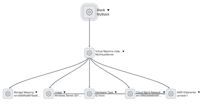 O mapa de dependência de uma VM em uma pilha