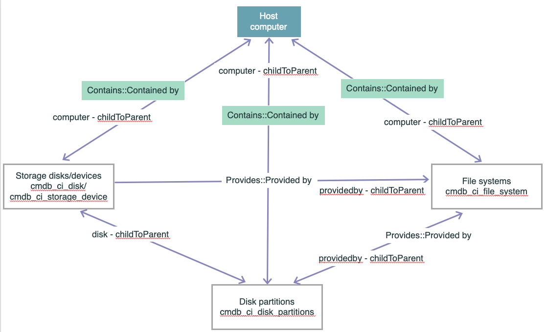 Este diagrama mostra o layout e os relacionamentos