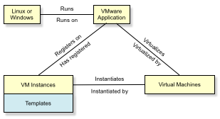 Relacionamentos de estação de trabalho do VMware