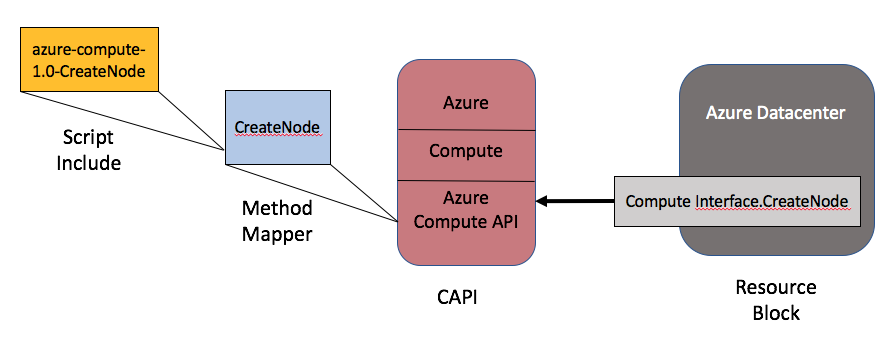 Inclusão de script do datacenter do Azure