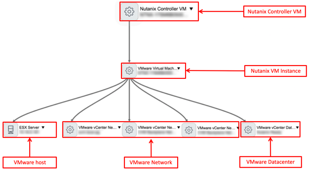 Componentes da Nutanix em implantações usando software VMware