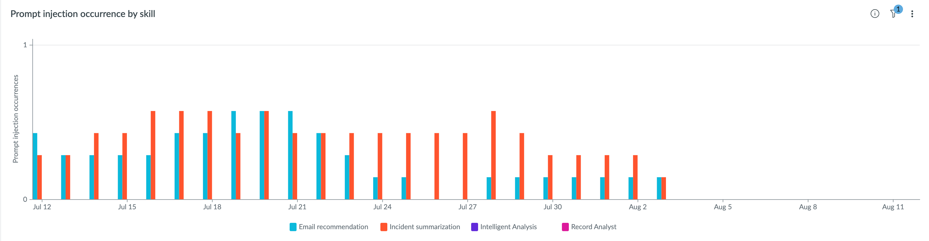 Visualisation montrant le nombre d’occurrences d’injection d’invite par compétence.