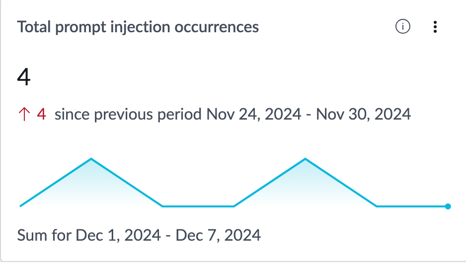 Nombre total d'occurrences de l'injection d'invite