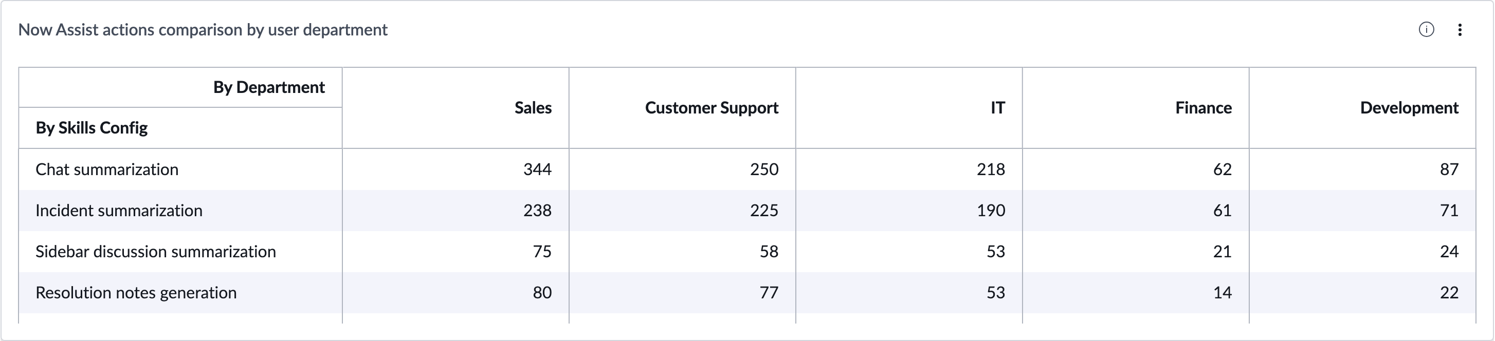 Now Assist Comparaison des actions par indicateur de département de l’utilisateur.
