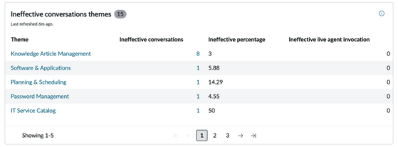 Ineffective conversation themes widget.