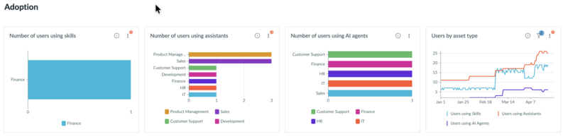 Section Adoption du tableau de bord de vue d’ensemble du centre Now Assist, affichant des graphiques à barres pour les utilisateurs utilisant des compétences, des assistants et des agents IA par département, ainsi qu’un graphique linéaire de tendance par type d’actif.