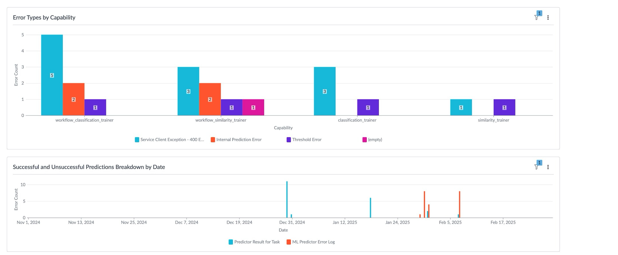 The lower section of the Predictive Intelligence Observability dashboard, showing two widgets: Error Types by Capability, Successful and Unsuccessful Predictions Breakdown by Date.