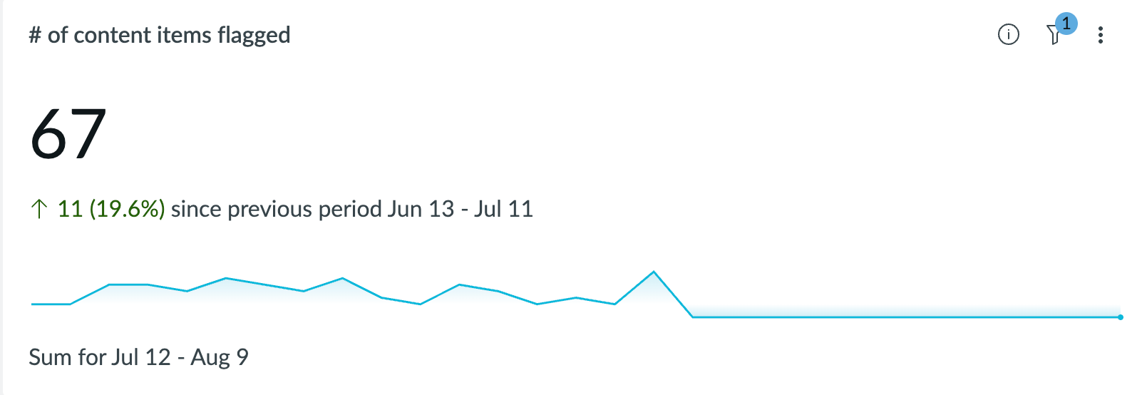 Visualisation montrant le nombre total d’éléments de contenu marqués pour caractère offensant et injection d’invite.
