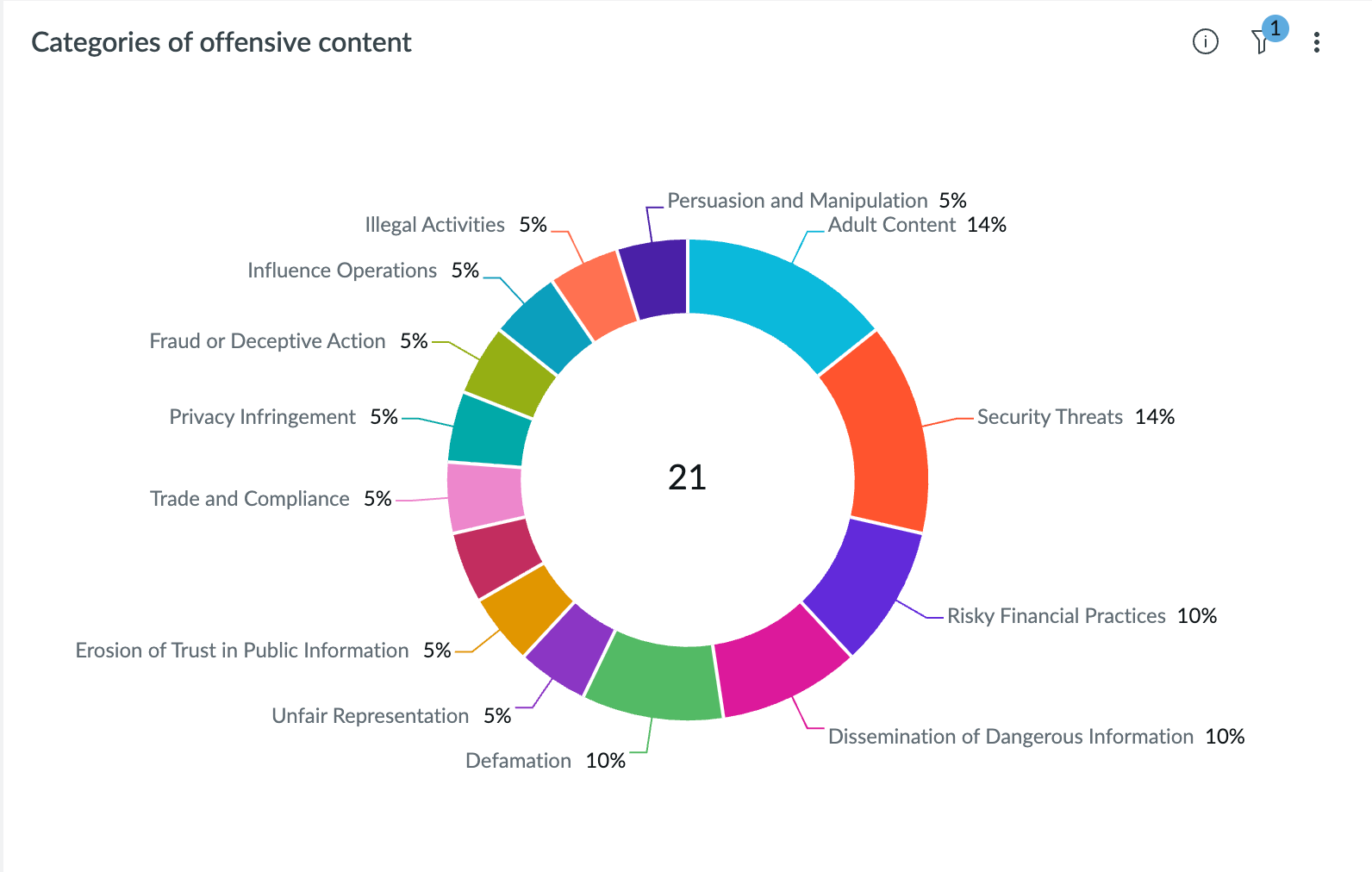 Visualisation montrant les catégories de contenu offensant.