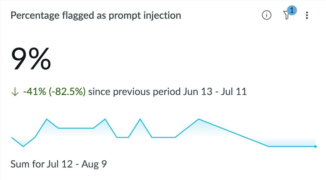 Visualisation montrant le pourcentage de demandes et de réponses marquées comme injection d’invite.