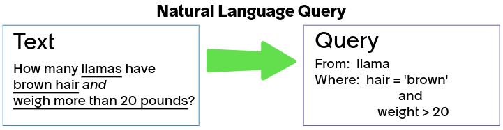 Exemple de requête en langage naturel : Combien de lamas ont les cheveux bruns et pèsent plus de 20 livres ? Devient from=lama, où cheveux=brun et poids supérieur à 20.