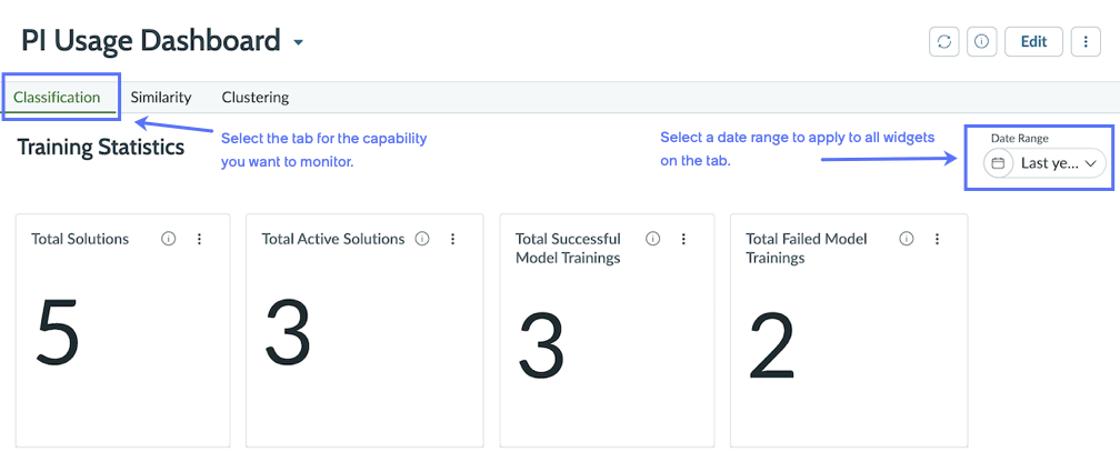 An overview of the PI Usage Dashboard, with the tab for the Classification tab open. The Date Range selector is highlighted. Several widgets are visible, such as Total Active Solutions.