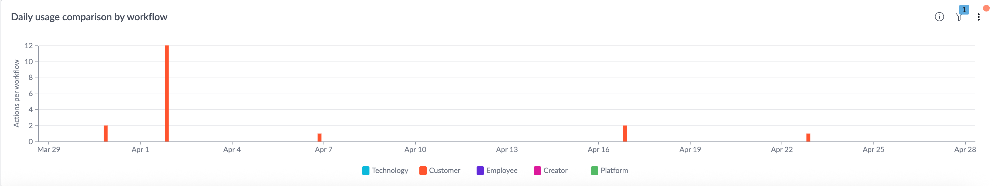 Daily usage comparison by workflow indicator.