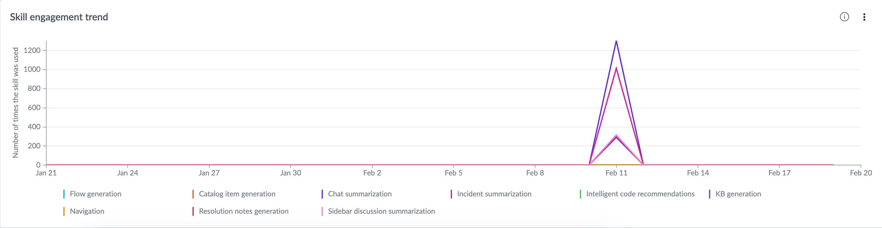 Indicateur de tendance d’engagement des compétences.