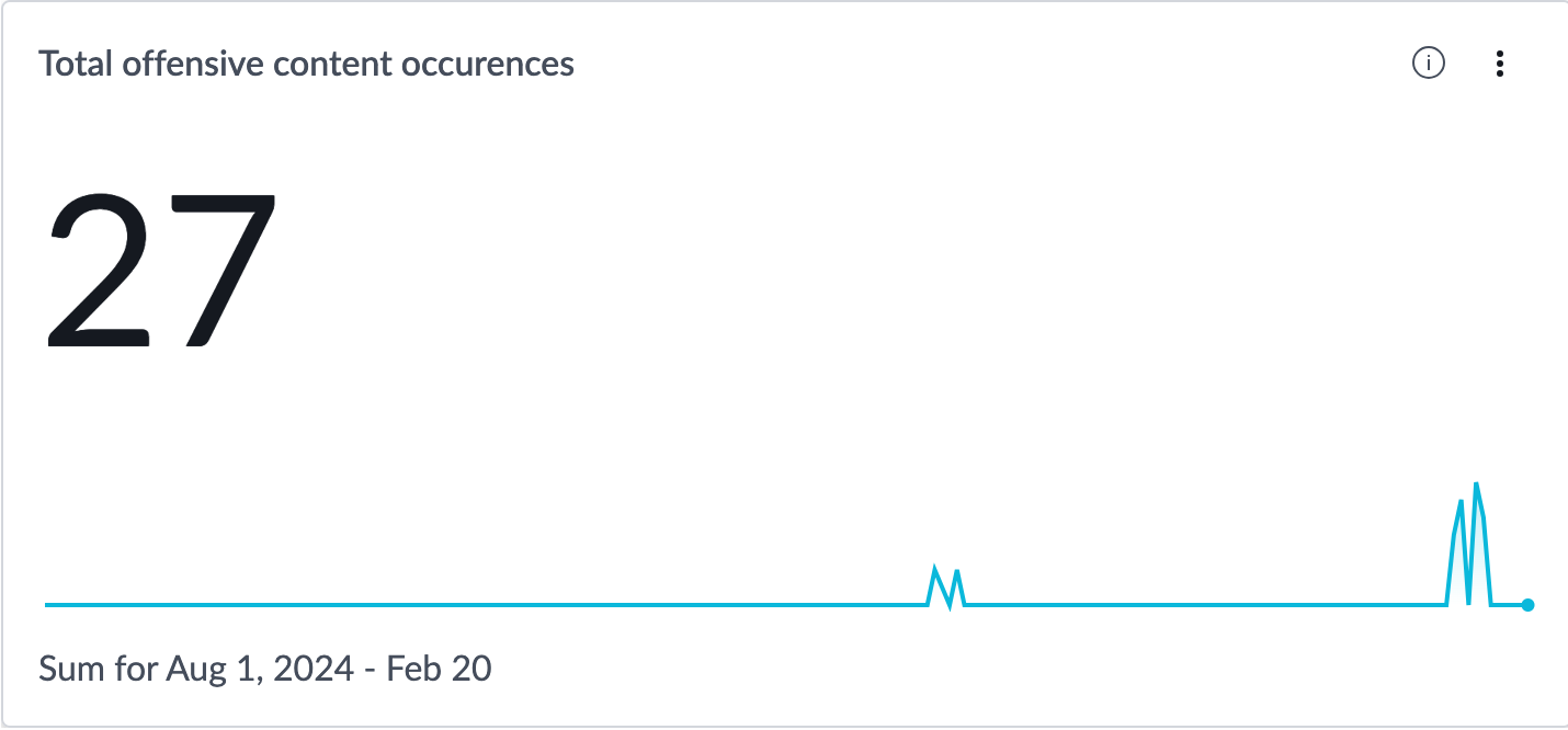 Total des occurrences de contenu offensant.