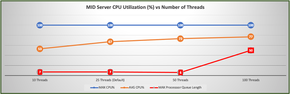 A utilização média da CPU e o tamanho máximo da fila do processador são aprimorados com threads adicionais.