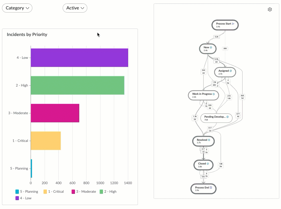 Sowohl eine Process Mining-Zuordnung als auch eine Balkendatenvisualisierung, gefiltert nach „aktiv“ auf „wahr“