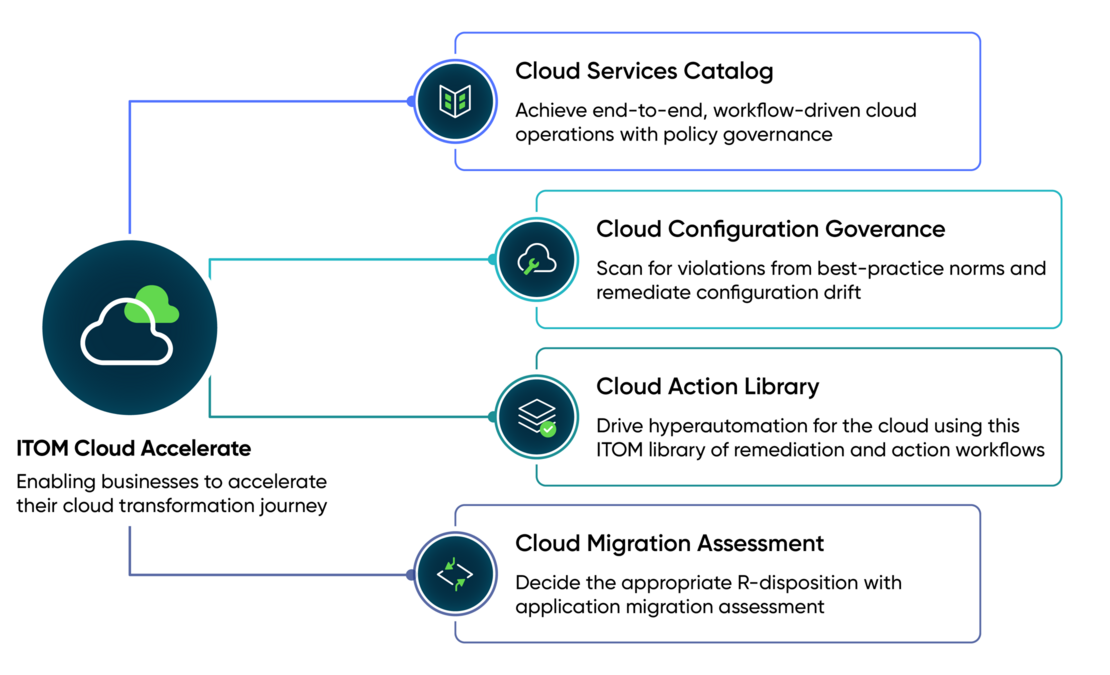 Infographic for cloud transformation journey with ITOM Cloud Accelerate.