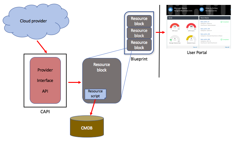 Response process from the cloud provider