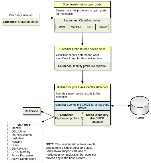 Discovery identifiers