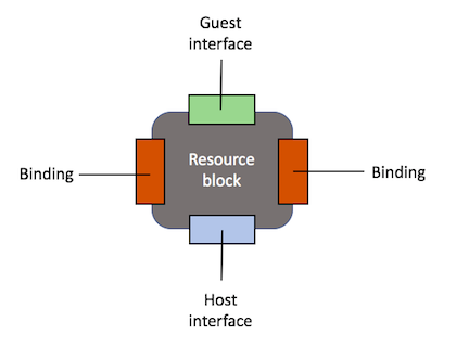 Resource block interfaces