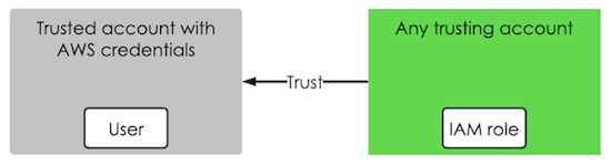 Set up the IAM role of the trusting AWS account to trust the user of the trusted AWS account for access