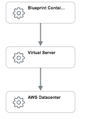 Virtual server on AWS