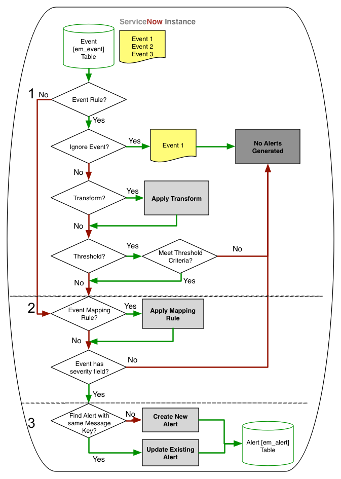 Event workflow
