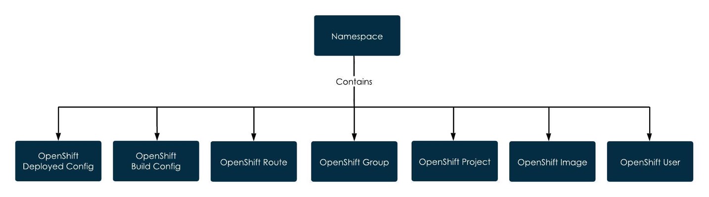 Namespace contains OpenShift configuration items