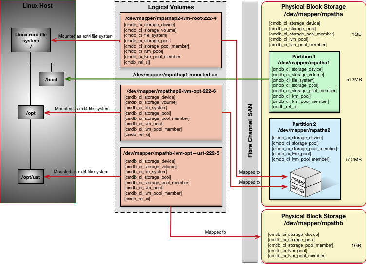 Multipath fibre channel storage example