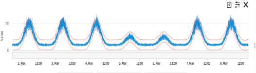 Weekly classifier