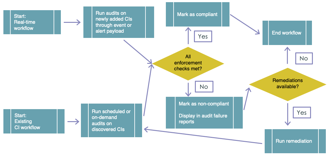Tag governance workflow.