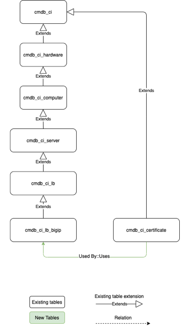 F5 certification discovery class model