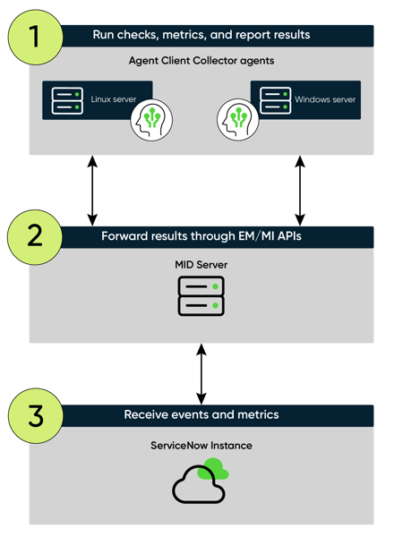 Agent client collector data flow