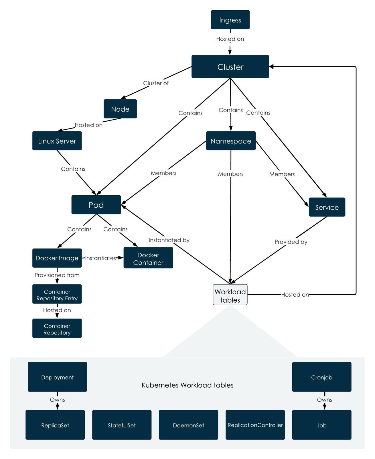 Relationships between Kubernetes configuration items and Kubernetes workload tables
