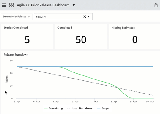 Relatório de burndown da versão anterior do Agile 2.0.